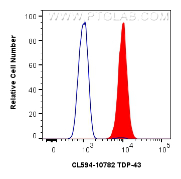 FC experiment of HeLa using CL594-10782