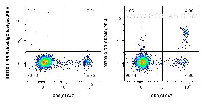 FC experiment of human peripheral blood lymphocytes using 98709-3-RR (same clone as 98709-3-PBS)