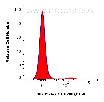 FC experiment of human peripheral blood lymphocytes using 98709-3-RR (same clone as 98709-3-PBS)