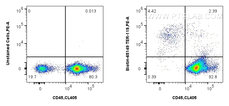 FC experiment of mouse bone marrow cells using Biotin-65149