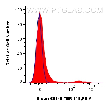 FC experiment of mouse bone marrow cells using Biotin-65149