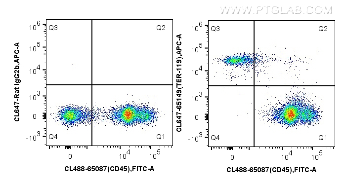 FC experiment of mouse bone marrow cells using CL647-65149