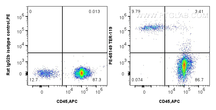 FC experiment of mouse bone marrow cells using PE-65149