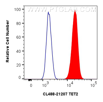 FC experiment of HeLa using CL488-21207