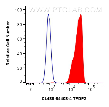 FC experiment of A431 using CL488-84408-4