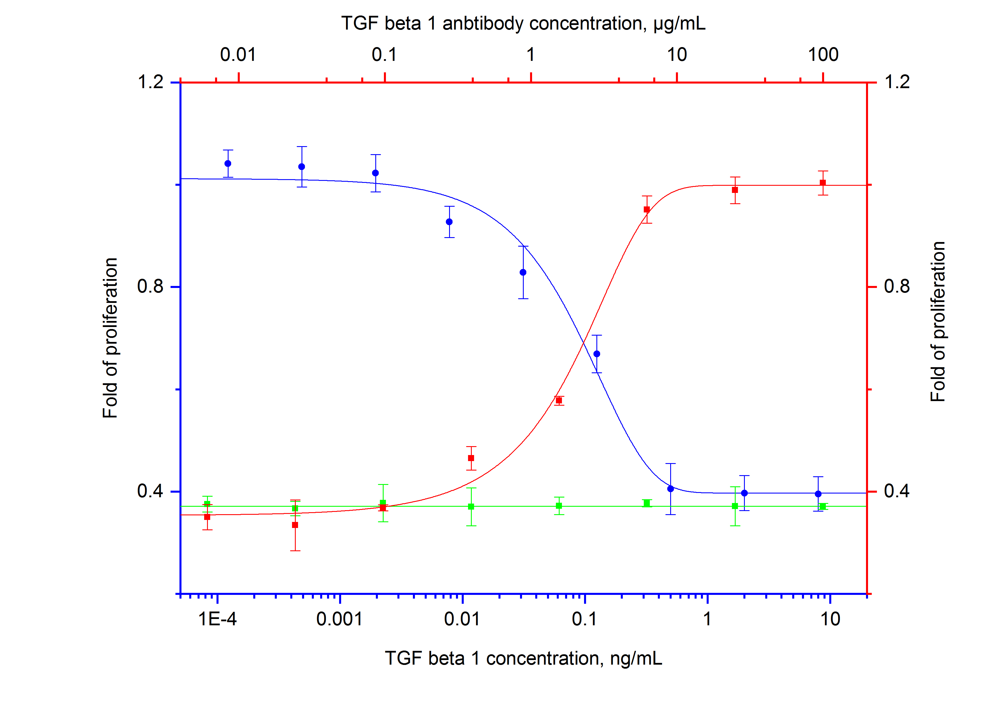 Neutralization experiment of NeutraKine® TGF beta 1 using 69012-1-Ig