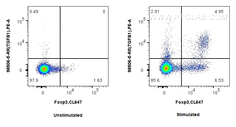 FC experiment of human PBMCs using 98506-5-RR