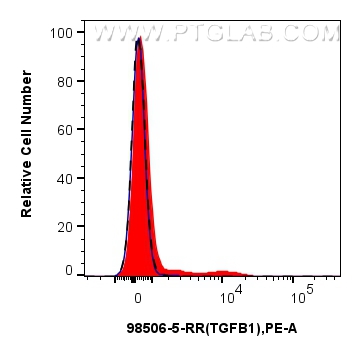 FC experiment of human PBMCs using 98506-5-RR