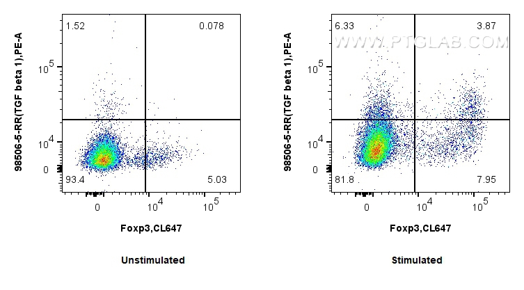 FC experiment of human PBMCs using 98506-5-RR