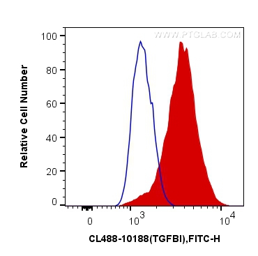 FC experiment of Y79 using CL488-10188