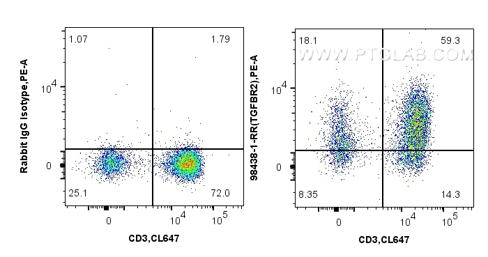 1x10^6 human PBMCs were surface stained with 0.25 ug Anti-Human TGFBR2 Rabbit RecAb (<a class='green' href='/productredirect?CatalogNo=98438-1-RR' target='_blank'>98438-1-RR</a>, Clone: 250238A7) or Rabbit IgG Isotype Control RecAb (<a class='green' href='/productredirect?CatalogNo=98136-1-RR' target='_blank'>98136-1-RR</a>, Clone: 240953C9), and PE-Conjugated Goat Anti-Rabbit IgG(H+L). Cells were then stained with CoraLite® Plus 647 Anti-Human CD3. Cells were not fixed. Lymphocytes were gated. This data was developed using the same antibody clone with 98438-1-PBS in a different storage buffer formulation. FC experiment of human PBMCs using 98438-1-RR (same clone as 98438-1-PBS)