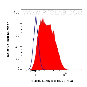 1x10^6 human PBMCs were surface stained with 0.25 ug Anti-Human TGFBR2 Rabbit RecAb (<a class='green' href='/productredirect?CatalogNo=98438-1-RR' target='_blank'>98438-1-RR</a>, Clone: 250238A7) (red) or Rabbit IgG Isotype Control RecAb (<a class='green' href='/productredirect?CatalogNo=98136-1-RR' target='_blank'>98136-1-RR</a>, Clone: 240953C9) (blue), and PE-Conjugated Goat Anti-Rabbit IgG(H+L). Cells were not fixed. Lymphocytes were gated. This data was developed using the same antibody clone with 98438-1-PBS in a different storage buffer formulation. FC experiment of human PBMCs using 98438-1-RR (same clone as 98438-1-PBS)