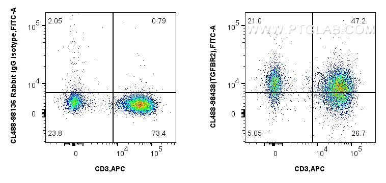 FC experiment of human PBMCs using CL488-98438