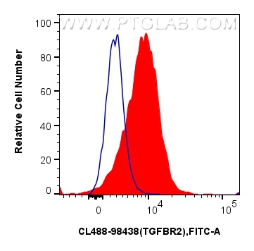 FC experiment of human PBMCs using CL488-98438