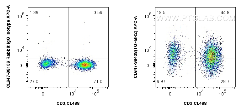 FC experiment of human PBMCs using CL647-98438