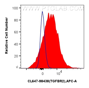 FC experiment of human PBMCs using CL647-98438