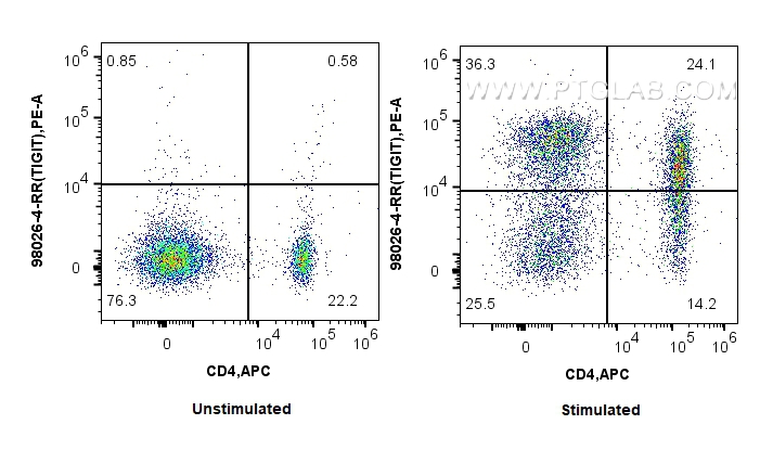 FC experiment of mouse splenocytes using 98026-4-RR (same clone as 98026-4-PBS)