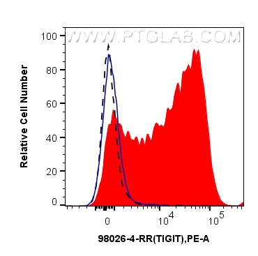 FC experiment of mouse splenocytes using 98026-4-RR (same clone as 98026-4-PBS)