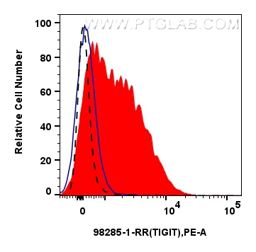 FC experiment of mouse splenocytes using 98285-1-RR (same clone as 98285-1-PBS) FC experiment of mouse splenocytes using 98285-1-RR (same clone as 98285-1-PBS)