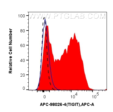 FC experiment of mouse splenocytes using APC-98026-4 FC experiment of mouse splenocytes using APC-98026-4