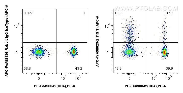 FC experiment of human PBMCs using APC-FcA98023-2 FC experiment of human PBMCs using APC-FcA98023-2