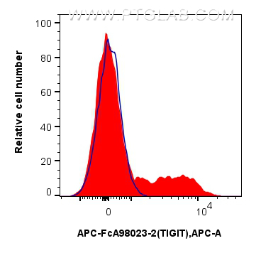 FC experiment of human PBMCs using APC-FcA98023-2 FC experiment of human PBMCs using APC-FcA98023-2