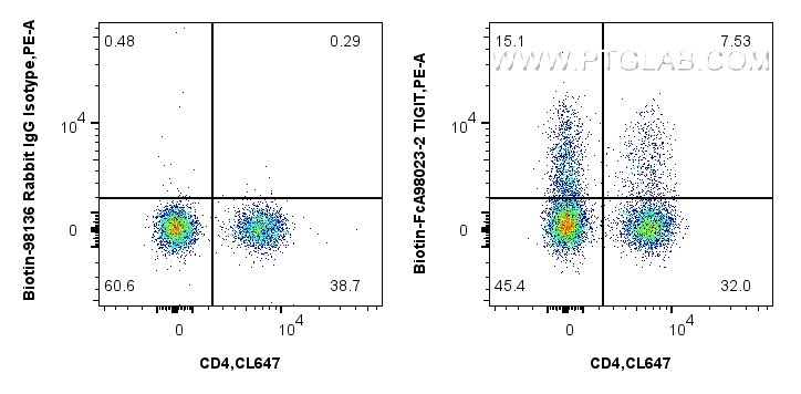FC experiment of human PBMCs using Biotin-FcA98023-2