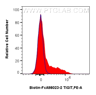 FC experiment of human PBMCs using Biotin-FcA98023-2