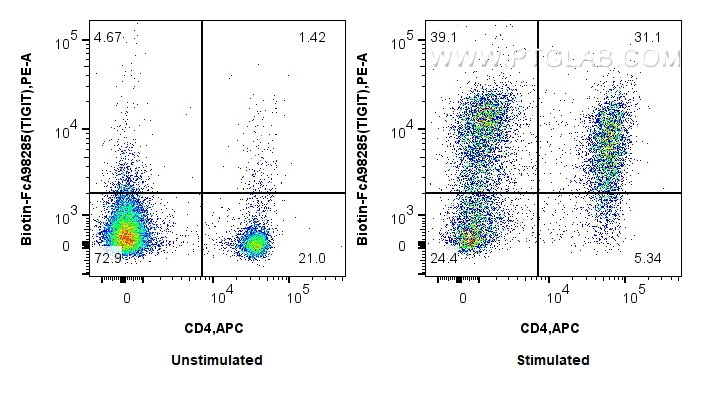 FC experiment of mouse splenocytes using Biotin-FcA98285 FC experiment of mouse splenocytes using Biotin-FcA98285