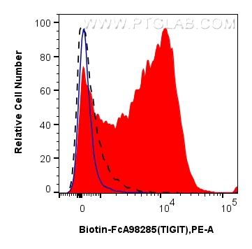 FC experiment of mouse splenocytes using Biotin-FcA98285 FC experiment of mouse splenocytes using Biotin-FcA98285
