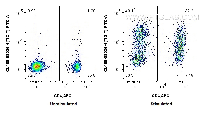 FC experiment of mouse splenocytes using CL488-98026-4