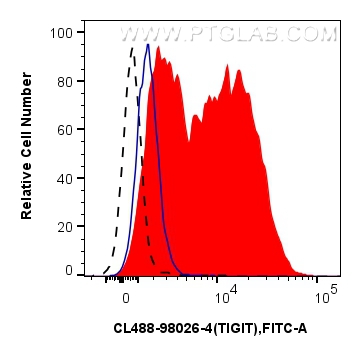 FC experiment of mouse splenocytes using CL488-98026-4