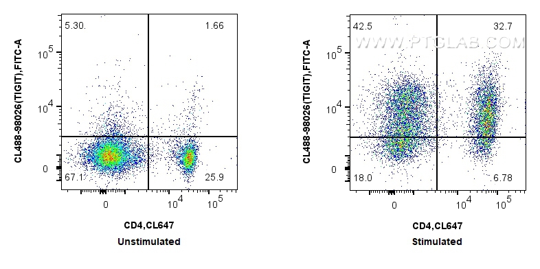 FC experiment of mouse splenocytes using CL488-98026