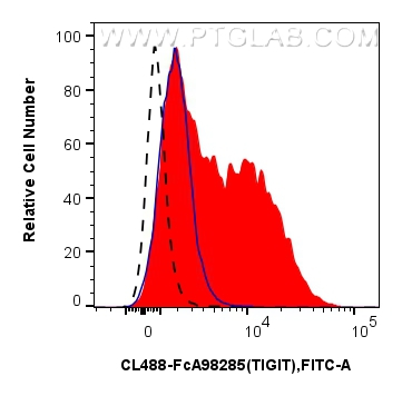 FC experiment of mouse splenocytes using CL488-FcA98285 FC experiment of mouse splenocytes using CL488-FcA98285