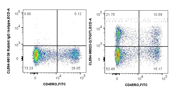 FC experiment of human PBMCs using CL594-98023-2