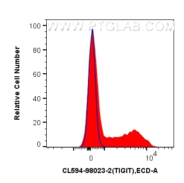 FC experiment of human PBMCs using CL594-98023-2
