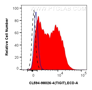 FC experiment of mouse splenocytes using CL594-98026-4 FC experiment of mouse splenocytes using CL594-98026-4