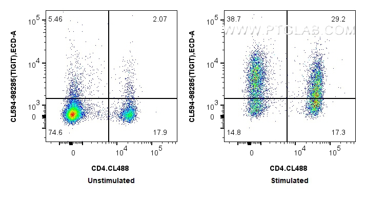 FC experiment of mouse splenocytes using CL594-98285 FC experiment of mouse splenocytes using CL594-98285