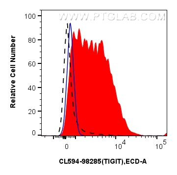 FC experiment of mouse splenocytes using CL594-98285 FC experiment of mouse splenocytes using CL594-98285