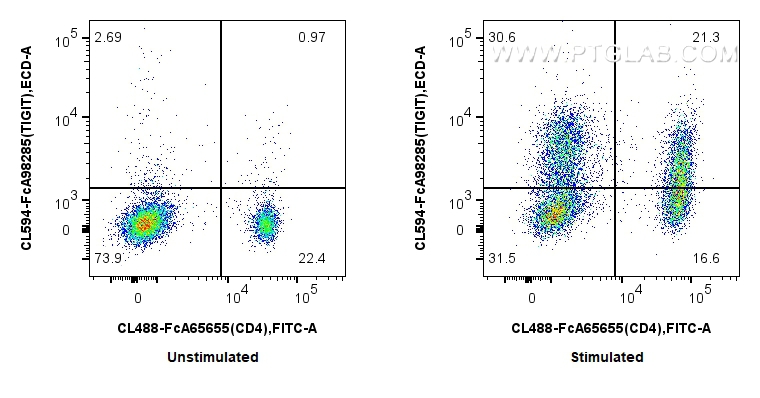 FC experiment of mouse splenocytes using CL594-FcA98285 FC experiment of mouse splenocytes using CL594-FcA98285