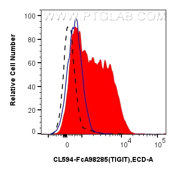 FC experiment of mouse splenocytes using CL594-FcA98285 FC experiment of mouse splenocytes using CL594-FcA98285