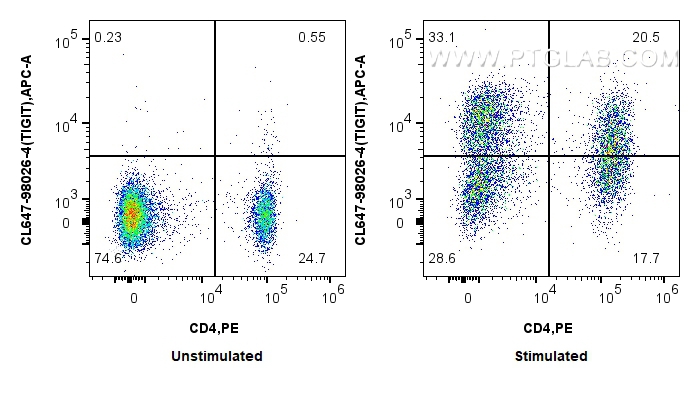 FC experiment of mouse splenocytes using CL647-98026-4 FC experiment of mouse splenocytes using CL647-98026-4