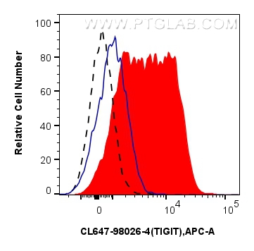 FC experiment of mouse splenocytes using CL647-98026-4 FC experiment of mouse splenocytes using CL647-98026-4