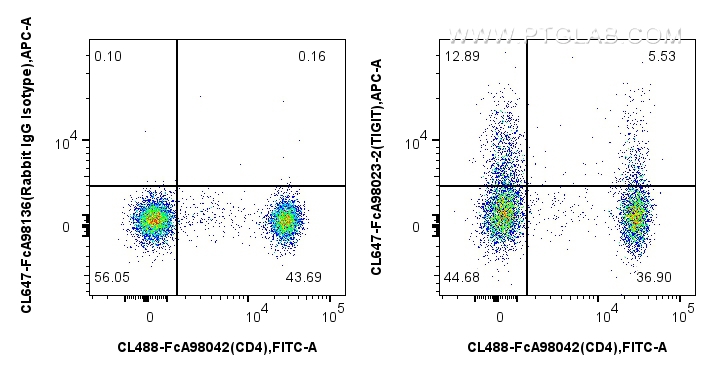 FC experiment of human PBMCs using CL647-FcA98023-2
