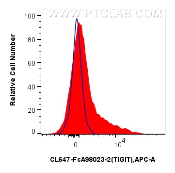 FC experiment of human PBMCs using CL647-FcA98023-2