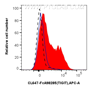 FC experiment of mouse splenocytes using CL647-FcA98285