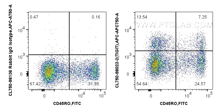 FC experiment of human PBMCs using CL750-98023-2