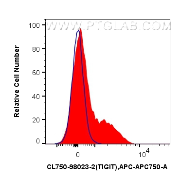 FC experiment of human PBMCs using CL750-98023-2