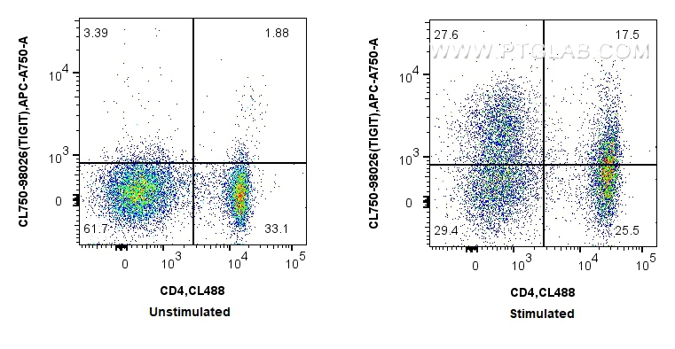 FC experiment of mouse splenocytes using CL750-98026