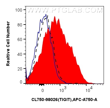 FC experiment of mouse splenocytes using CL750-98026